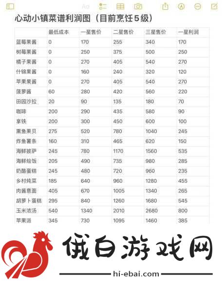 心动小镇手游烹饪11级配方全集，解锁美食新境界