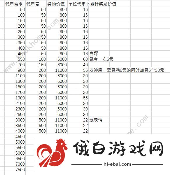 剑与远征珠贝之心活动全收益汇总 珠贝之心多少钱可以拿到全奖励图片3