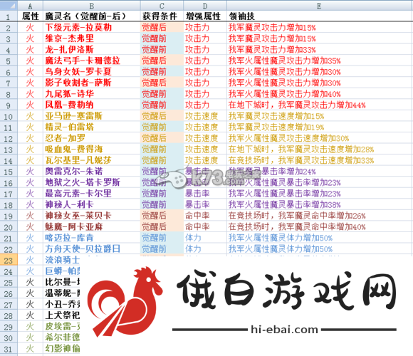 魔灵召唤领袖技能全属性列表