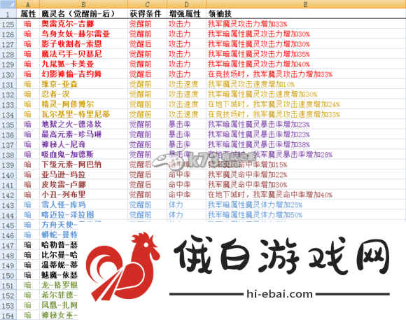 魔灵召唤领袖技能全属性列表