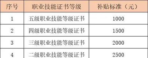 以技能补贴领钱攻略