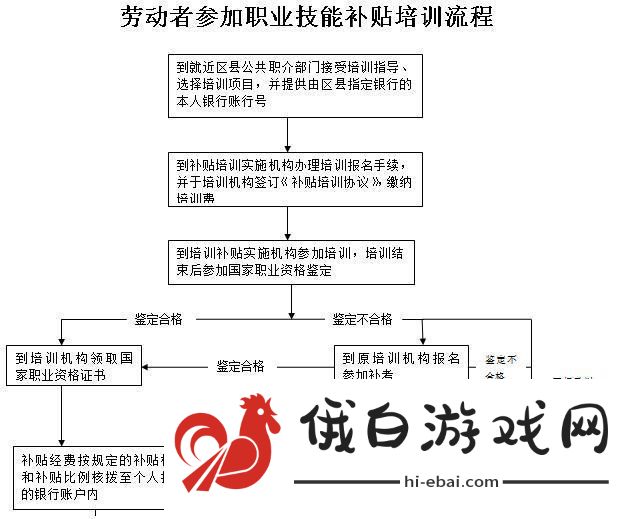 以技能补贴领钱攻略