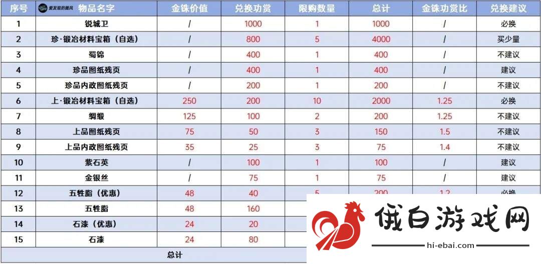 三国志战棋版PK3诸侯合战商店兑换优先级具体解析