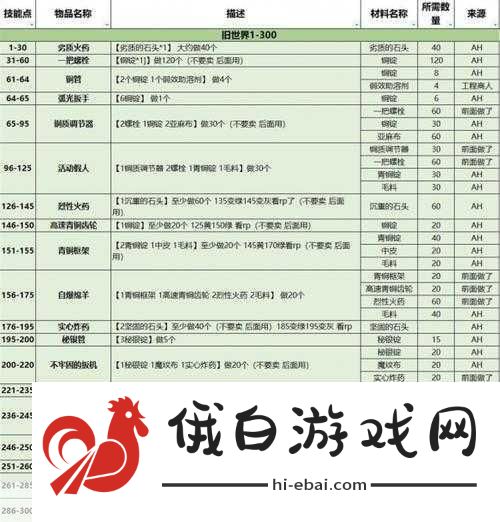 魔兽世界德拉诺工程学1级学习全攻略，解锁技能，打造传奇！