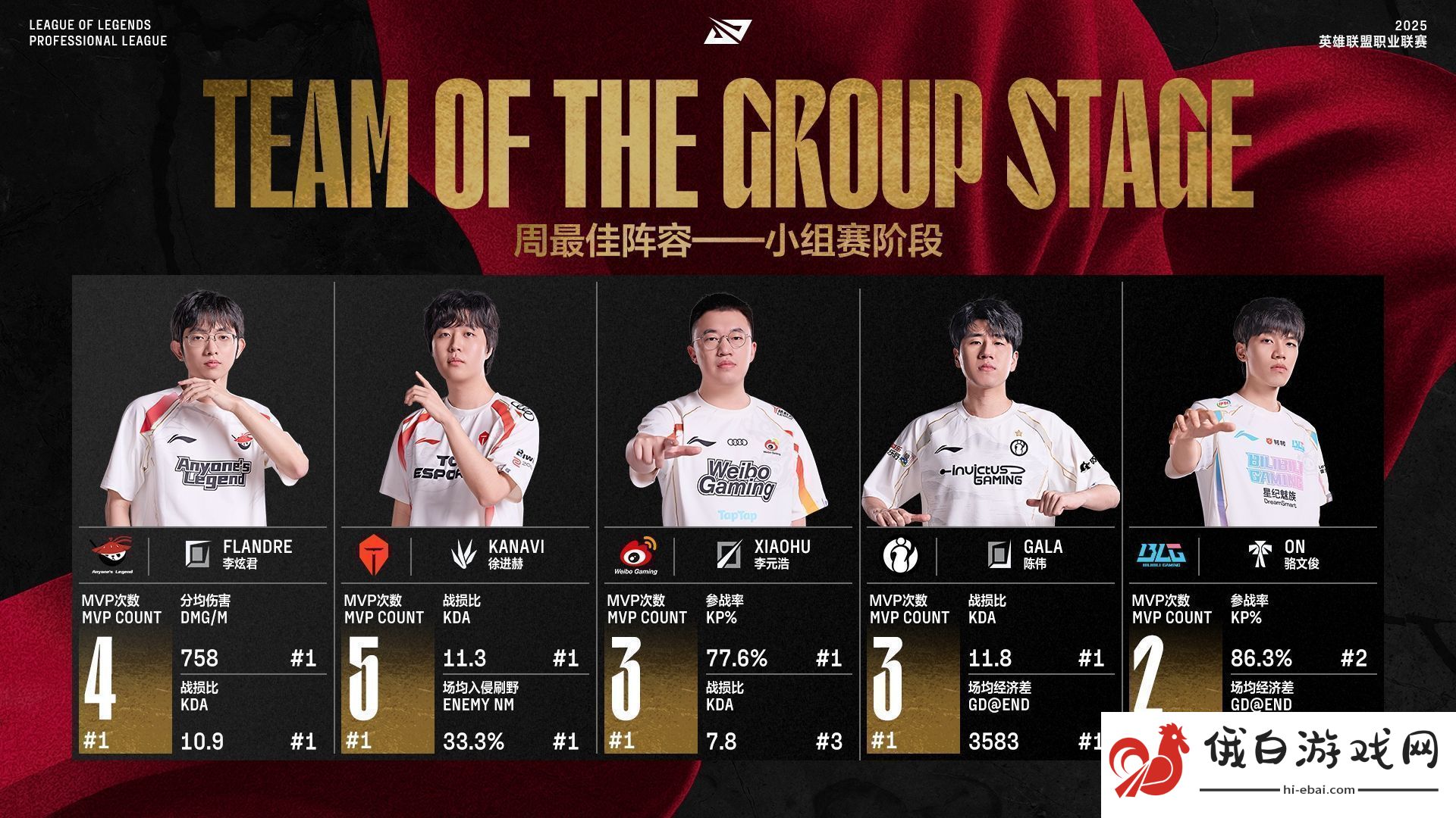 LPL第二阶段小组赛最佳阵容