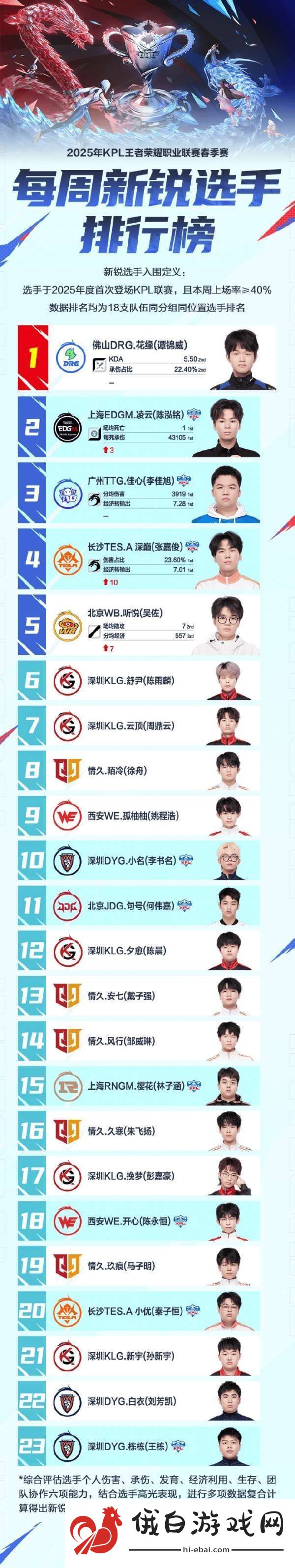 周新锐选手排行榜公布