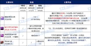 DNF维纳斯融合石获取方法