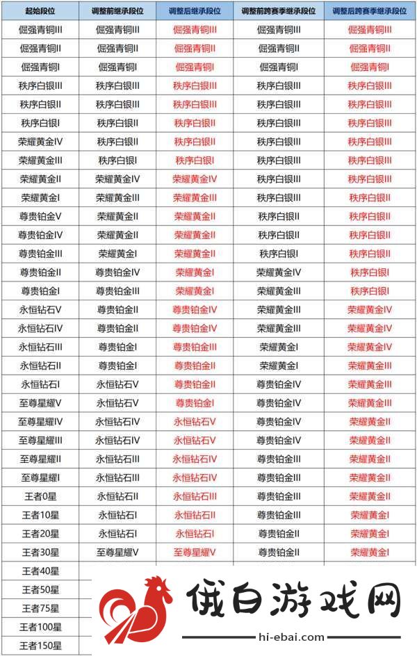 赛季段位继承规则大改