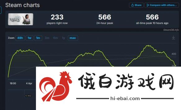 午夜之南首发表现太拉跨！Steam在线峰值仅566人