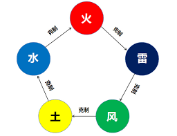 仙剑世界的属性克制关系