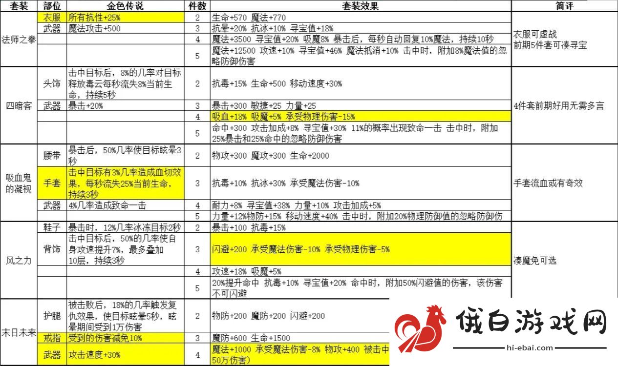 金色传说套装属性大全