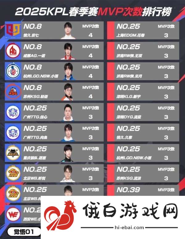 春季赛MVP排行