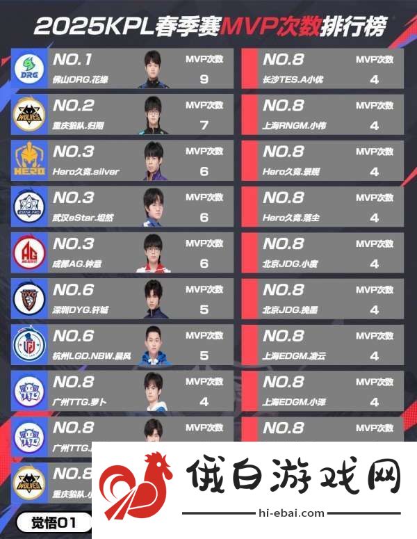 春季赛MVP排行
