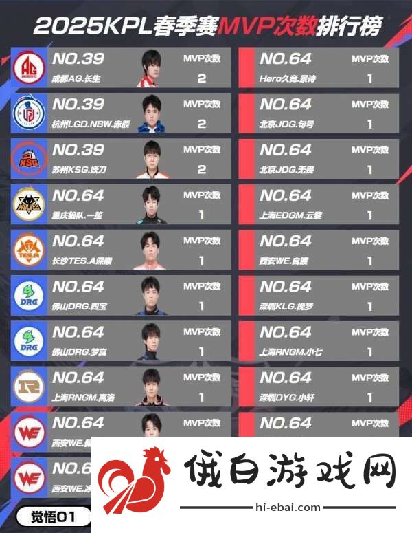 春季赛MVP排行