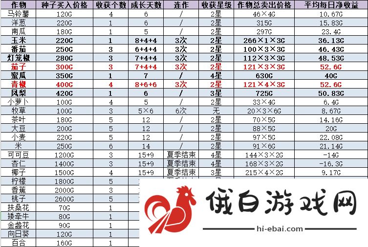 牧场物语橄榄镇第一年夏攻略 第一年夏通关技巧汇总图片3