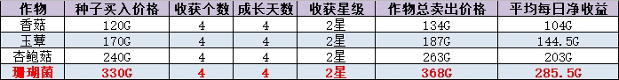 牧场物语橄榄镇第一年夏攻略 第一年夏通关技巧汇总图片4