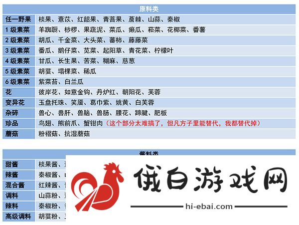 妄想山海食谱配方大全最新 2021食谱配方图表图片1