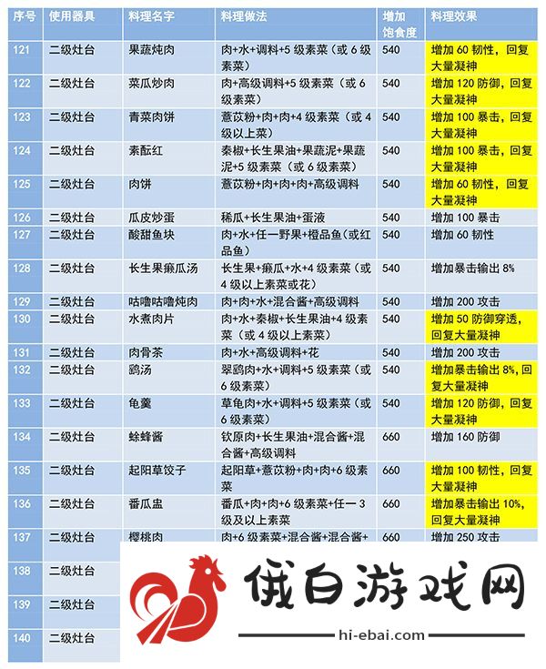 妄想山海食谱配方大全最新 2021食谱配方图表图片7