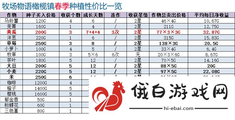牧场物语橄榄镇与希望的大地攻略大全 第一年春详细通关攻略图片12