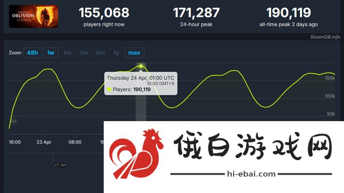 《上古卷轴4：重制版》玩家突破400万