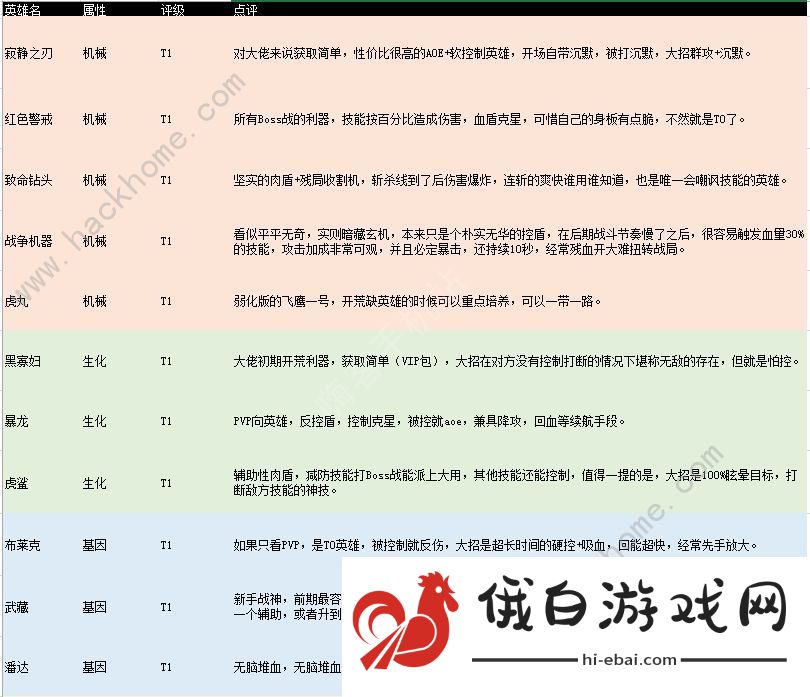 不休战队英雄强度排行大全 不休战队2021最强英雄是哪些图片1