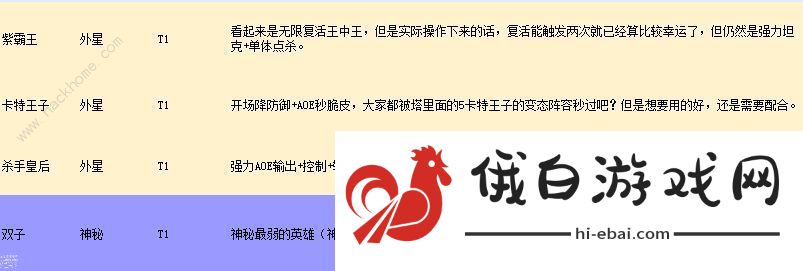 不休战队英雄强度排行大全 不休战队2021最强英雄是哪些图片2