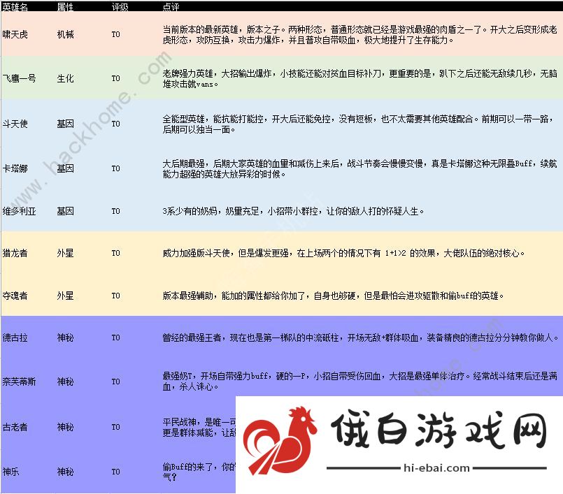 不休战队英雄强度排行大全 不休战队2021最强英雄是哪些图片3