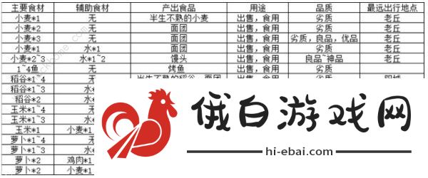 江湖悠悠食谱配方大全 玉米/胡萝卜/酒谱/宫保鸡丁食谱解锁图片2
