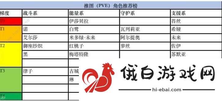 黑潮之上角色排行榜 2020角色强度排名图片1