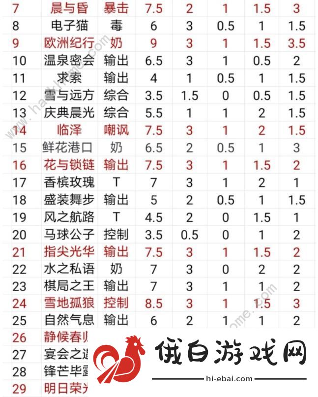 时空中的绘旅人SR推荐 SR卡牌强度排名图片2