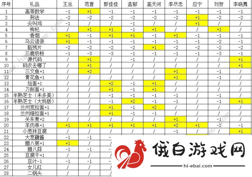 我的公司996人物攻略 全人物喜欢一览图片1